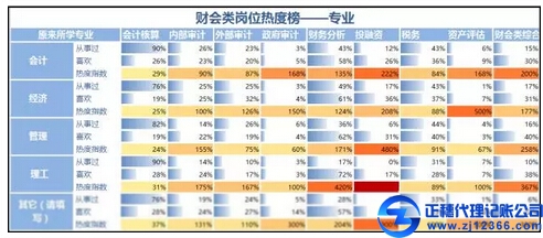 冷熱不均，財會類崗位熱度榜