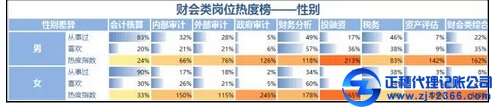 冷熱不均，財會類崗位熱度榜