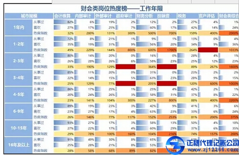 冷熱不均，財會類崗位熱度榜