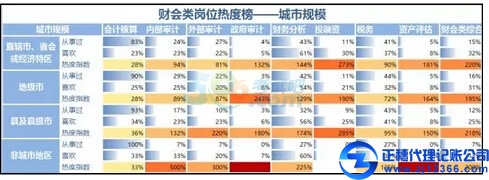冷熱不均，財會類崗位熱度榜