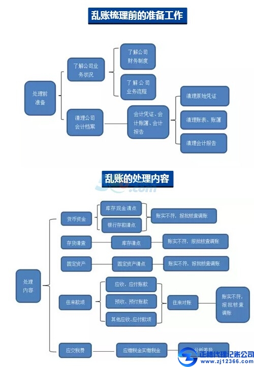 每個(gè)會(huì)計(jì)都必須保留一份完整建賬流程，趕緊收藏!